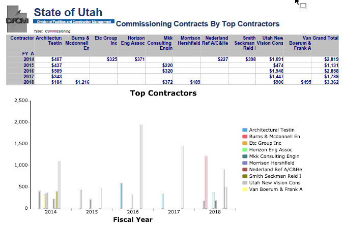 Contracts By Contractor